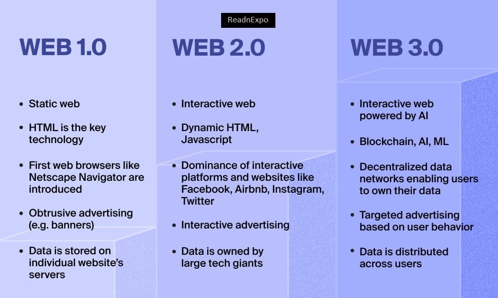 evolution-of- 'web 3.0'