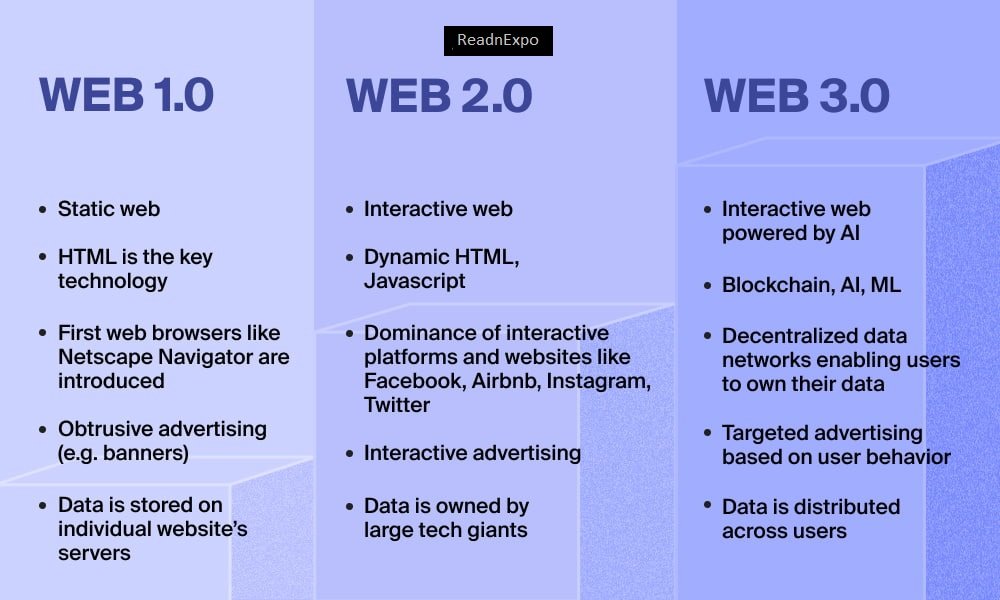 What Is Web3.0? Future of the Internet. 15 evolution-of- 'web 3.0'
