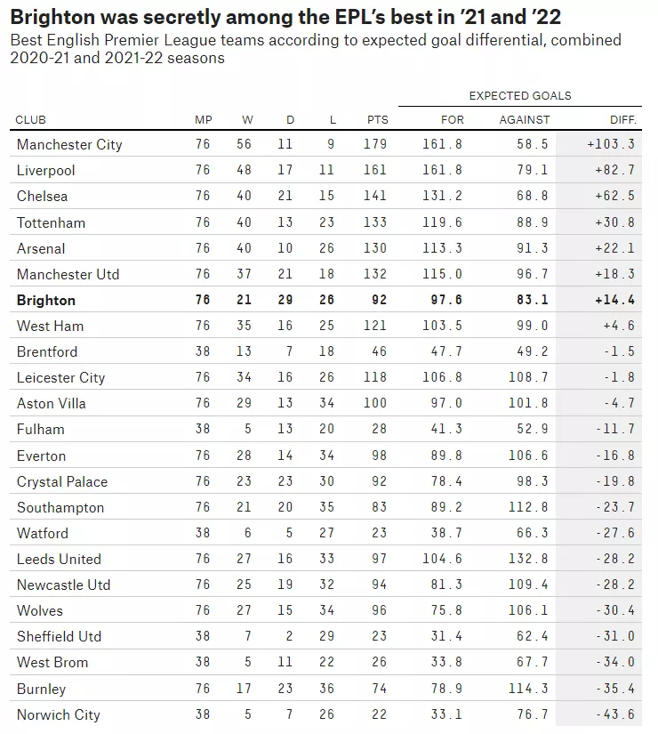 Among the elite of the Premier League, does Brighton belong? 10 Premiere League Teams
