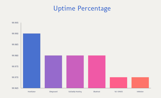 Bluehost Review : Is this the ideal host for your website? | 2022 10 Uptime Percentage