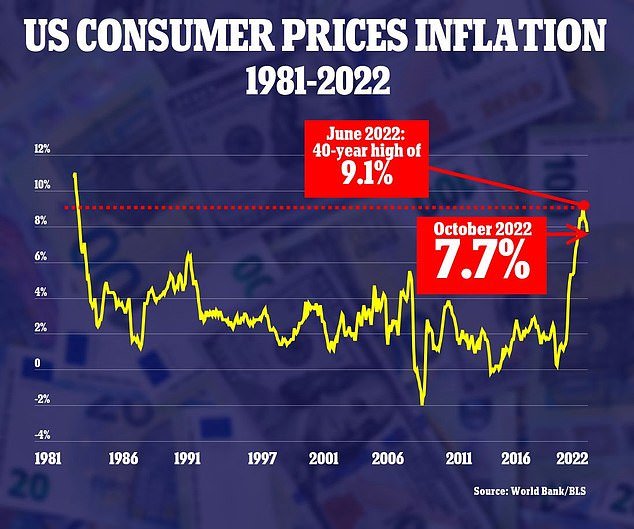 Consumer price USA inflation slowed to 7.7% over the last 12 months 10 'USA inflation'