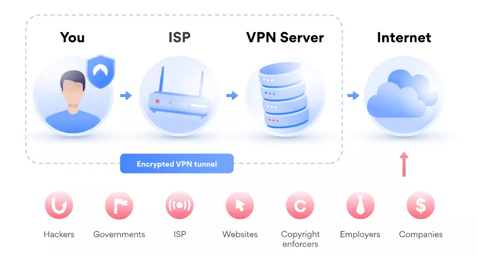 How Much NordVPN Cost? 11 VPN Work Process