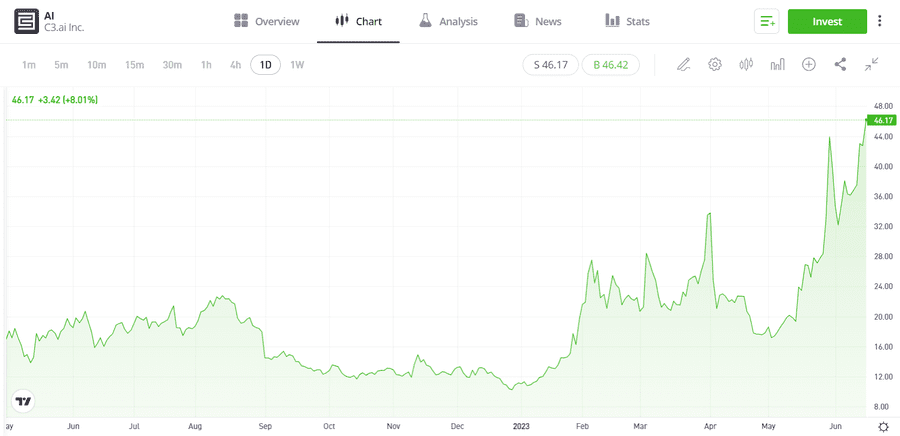 What are the five best AI stocks to invest in for 2023? 10 C3ai.Inc AI