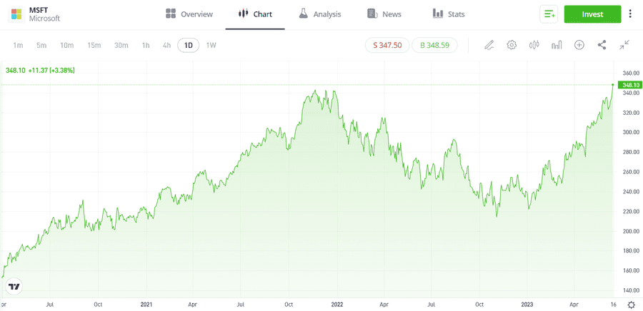 What are the five best AI stocks to invest in for 2023? 12 AI stocks