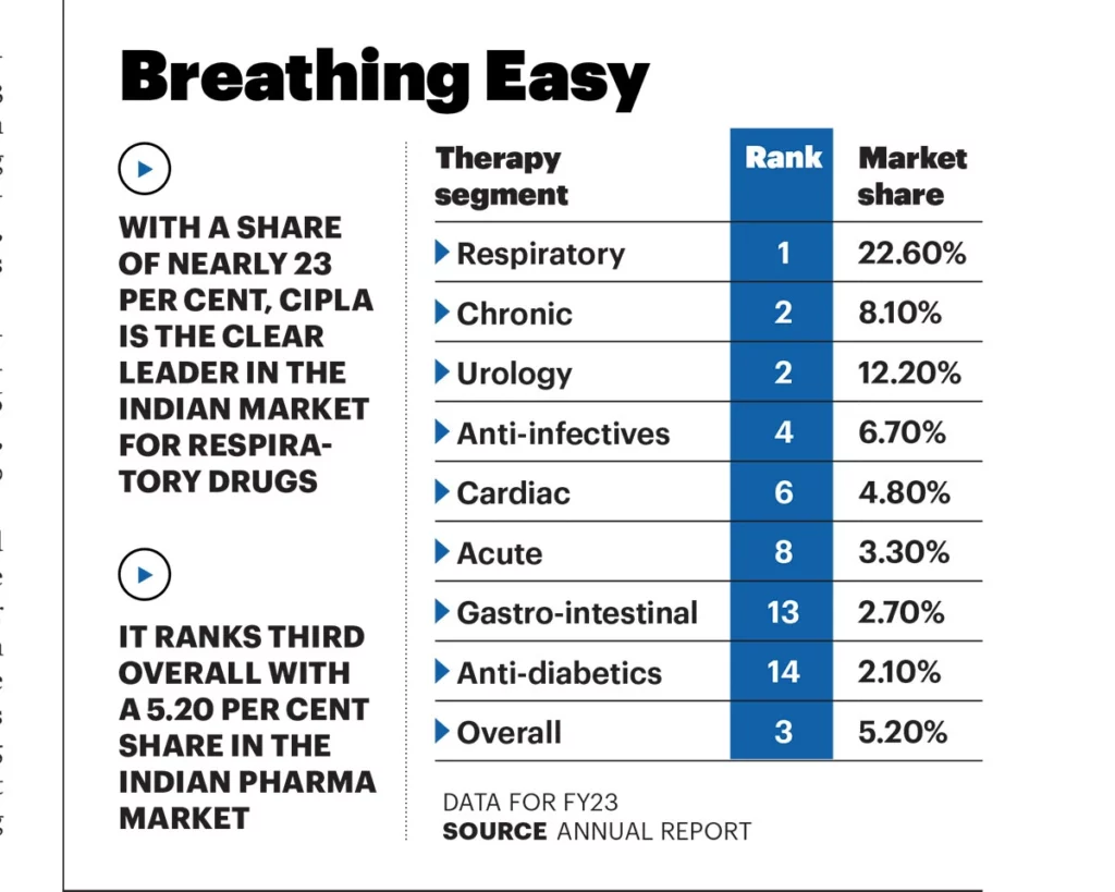 Courting Cipla: Why giants like Blackstone, Torrent Pharma and pharma major major 14 50 51 merged 3 1